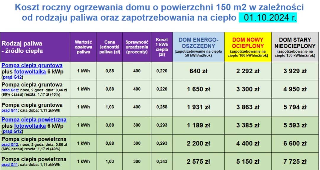 Jak wybrać system ogrzewania domu? Porównanie 5 rozwiązań