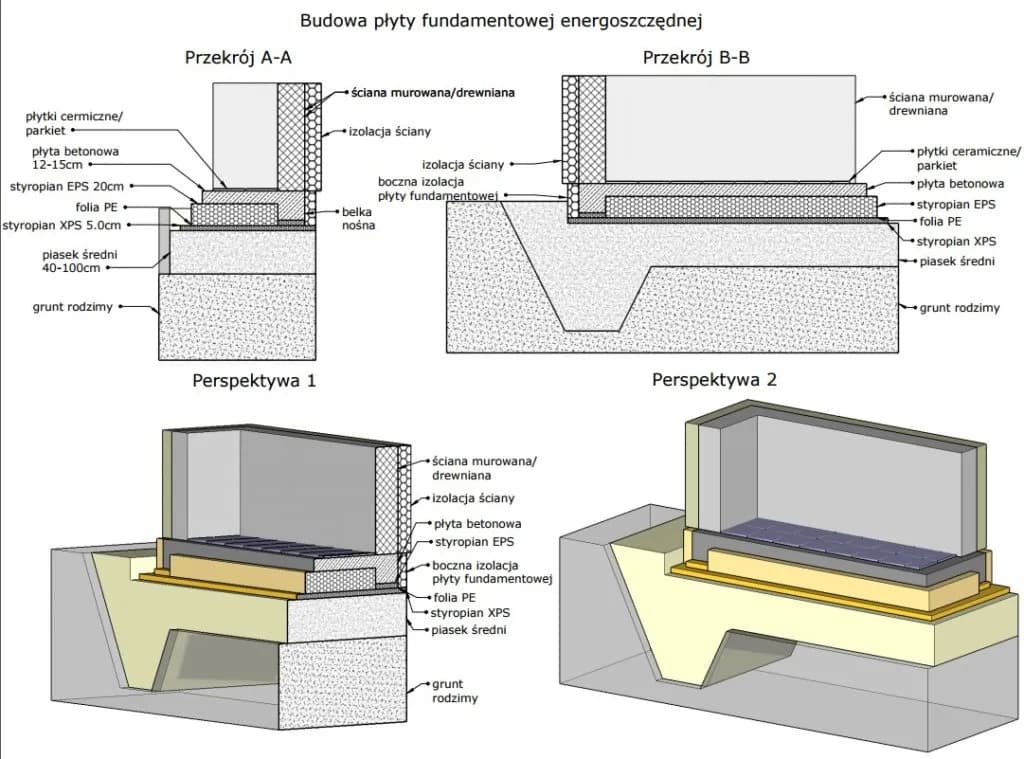 Płyta fundamentowa przekrój: Budowa i struktura krok po kroku