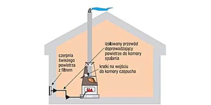 Idealny kominek do rekuperacji: wybierz najlepsze rozwiązanie