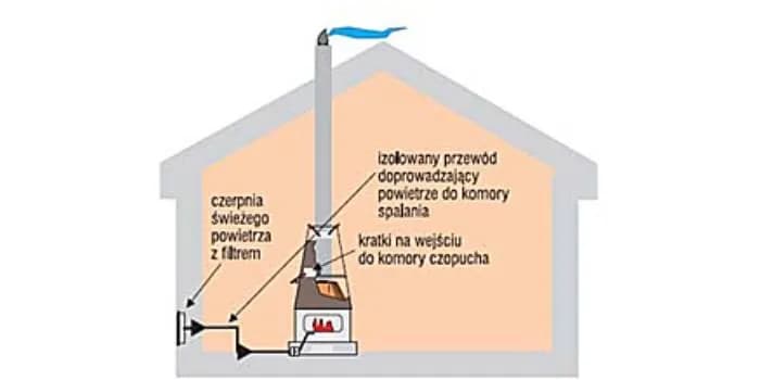 Idealny kominek do rekuperacji: wybierz najlepsze rozwiązanie