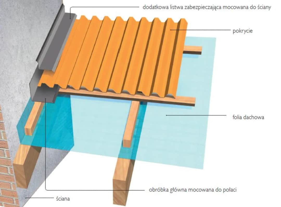 Opierzenie dachu przy ścianie: jak wykonać i uniknąć błędów