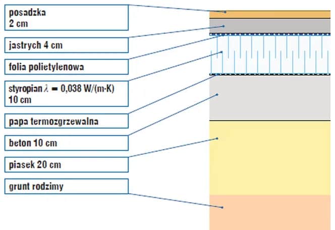 Podłoga na gruncie - szczegóły konstrukcji i wykonania krok po kroku