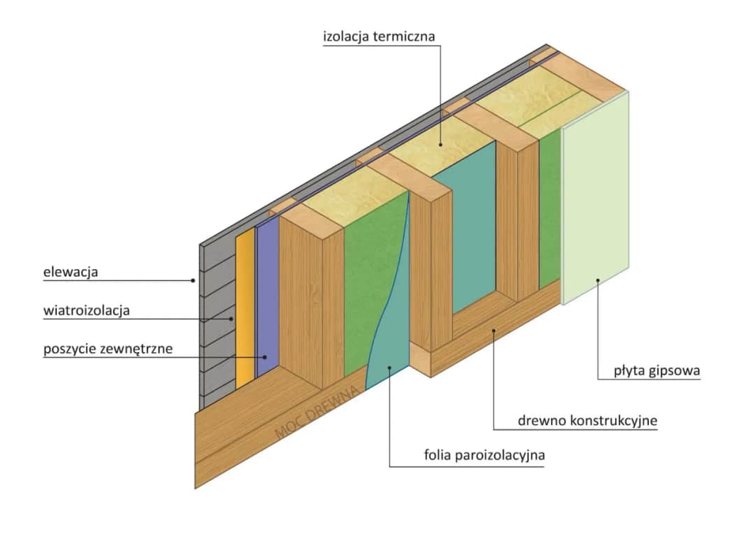 Warstwy domu szkieletowego: Budowa i funkcje konstrukcji