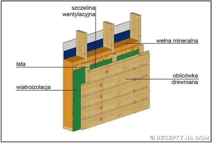 Elewacja drewniana: detale techniczne i estetyczne rozwiązania