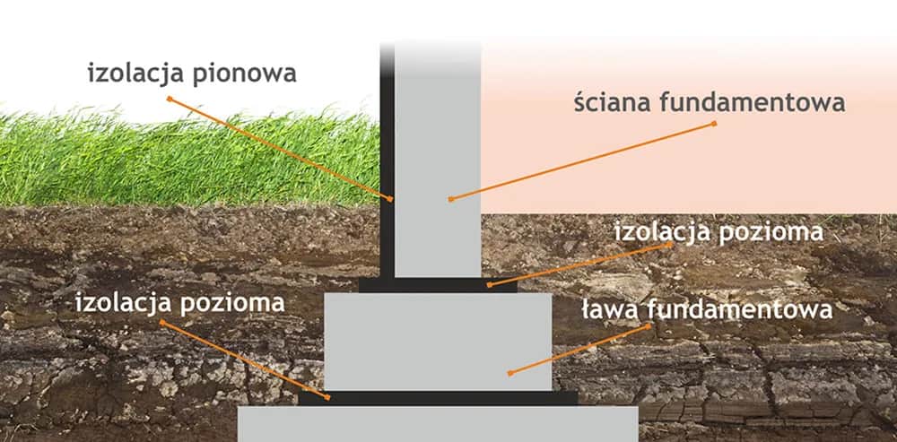 Co na izolację poziomą fundamentów: najlepsze materiały i metody